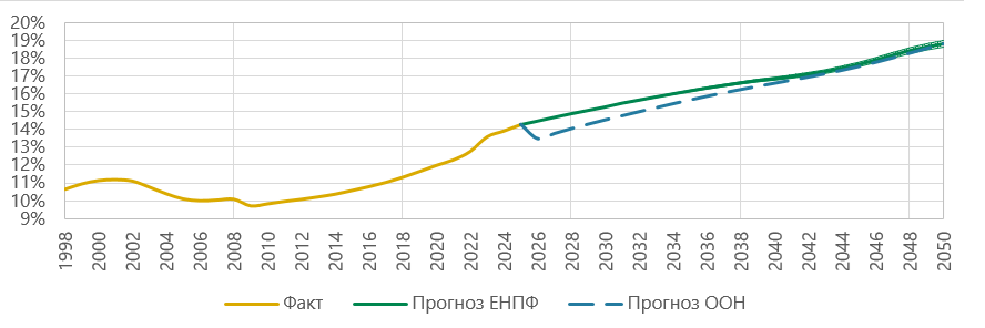 Халықтың жалпы көлеміндегі 60 және одан үлкен жастағы .png Халықтың жалпы көлеміндегі 60 және одан үлкен жастағы .png