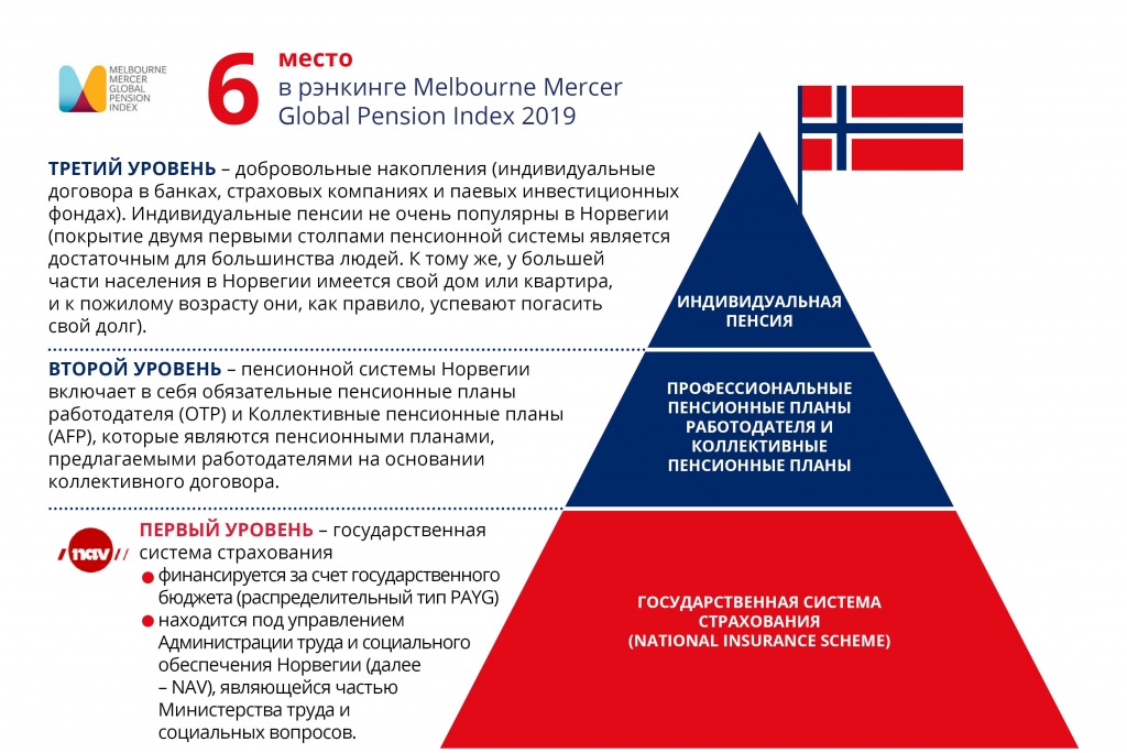 Пенсионная система Норвегии. Часть 1.