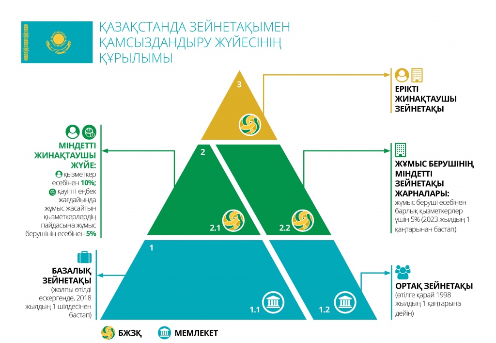 Пенсионная система Казахстана. Часть 1