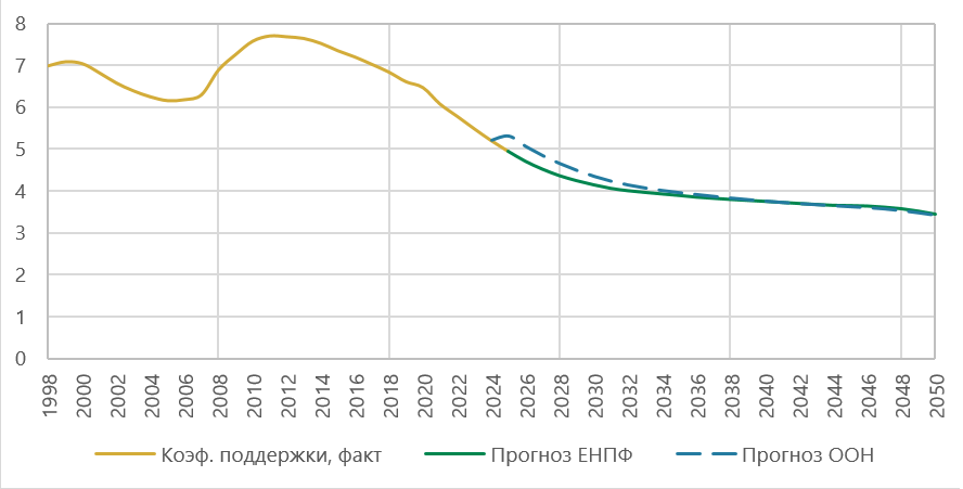 Факт и прогноз коэффициента потенциальной поддержки.png Факт и прогноз коэффициента потенциальной поддержки.png